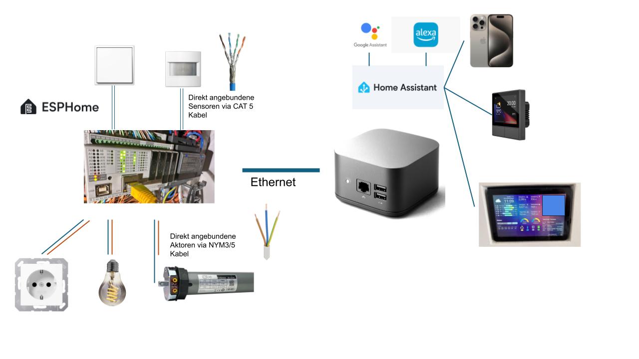 Grundprinzip: Sensoren und Aktoren sternförmig an SPS-Steuerung, gesteuert über Home Assistant